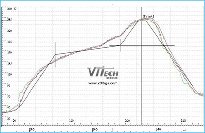 理想標準回流焊溫度曲線設置